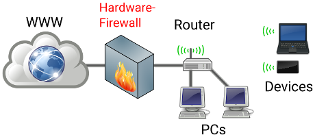 Hardware-Firewall