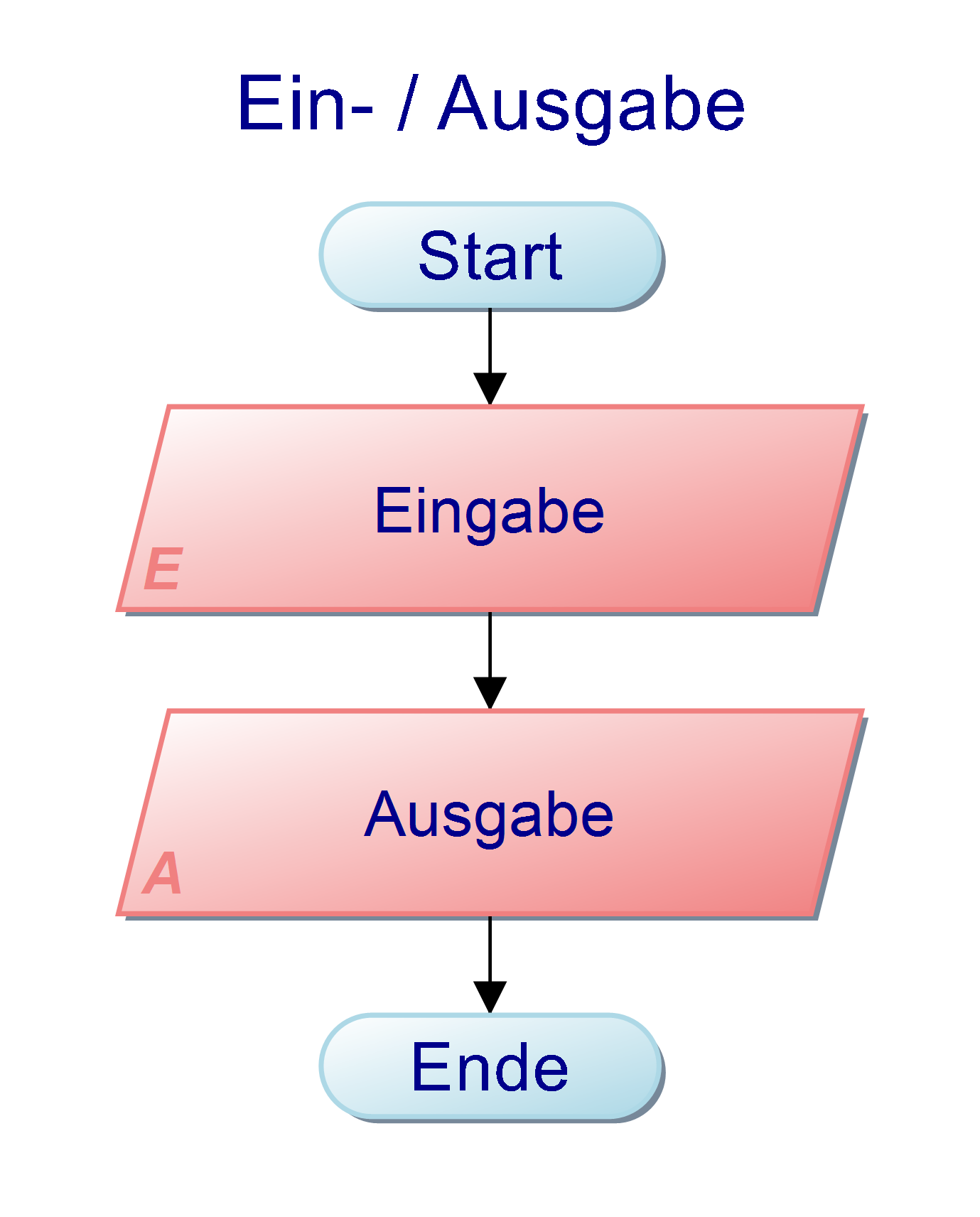 Ein- / Ausgabe-Block