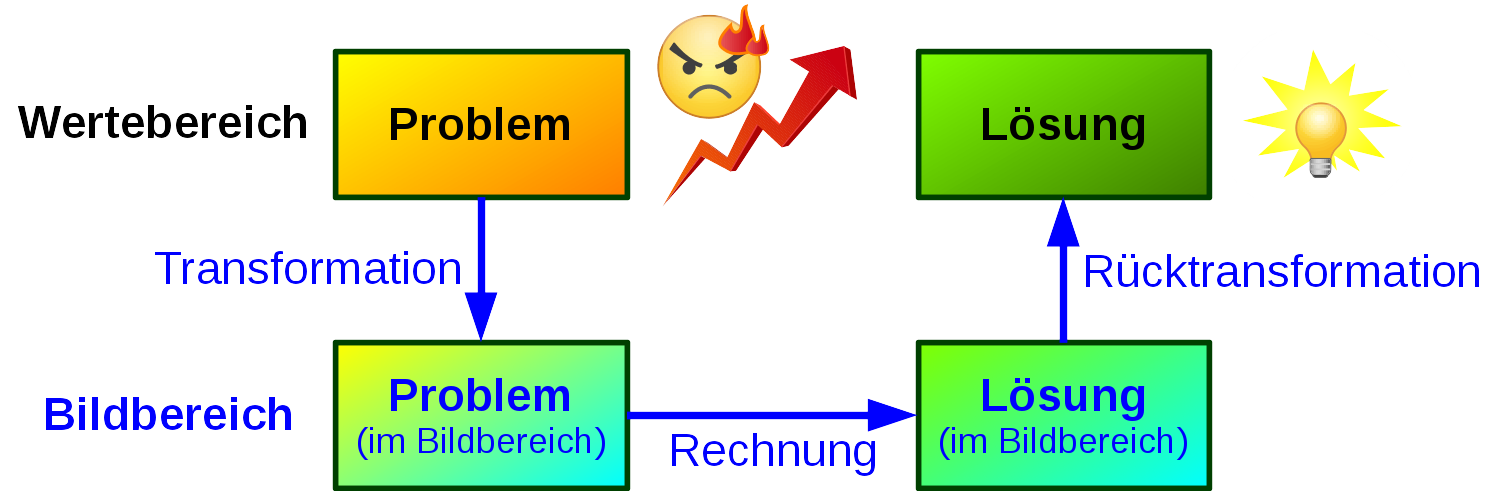 Problemlösung per Transformation